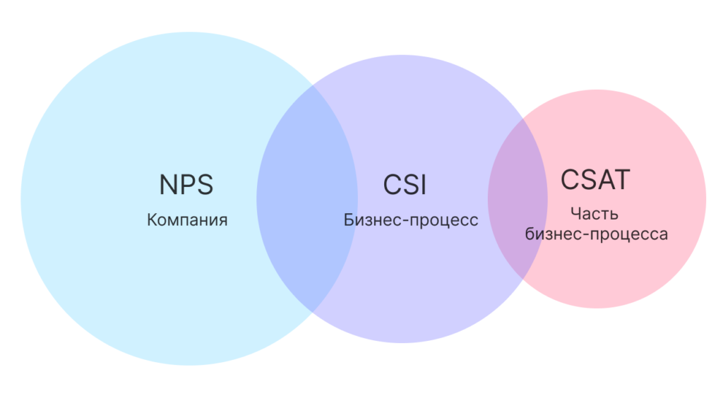 Сопоставление NPS, CSI и CSAT
